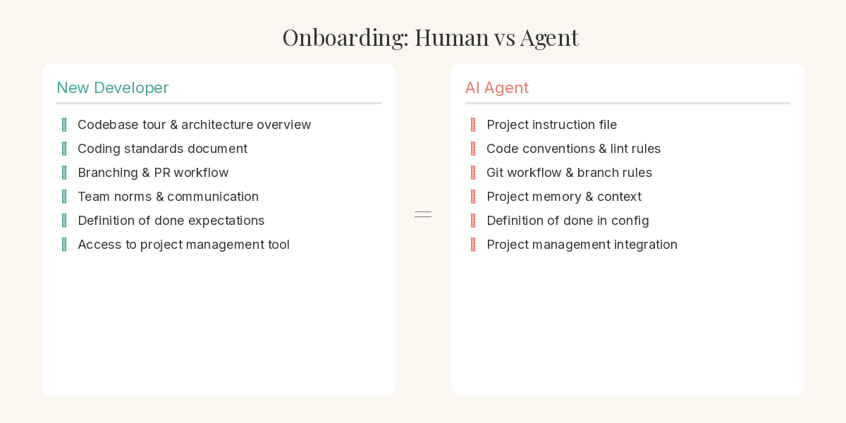Side-by-side comparison: developer onboarding checklist on the left with items like codebase tour, coding standards, and team norms — agent project instruction file on the right with equivalent configuration entries