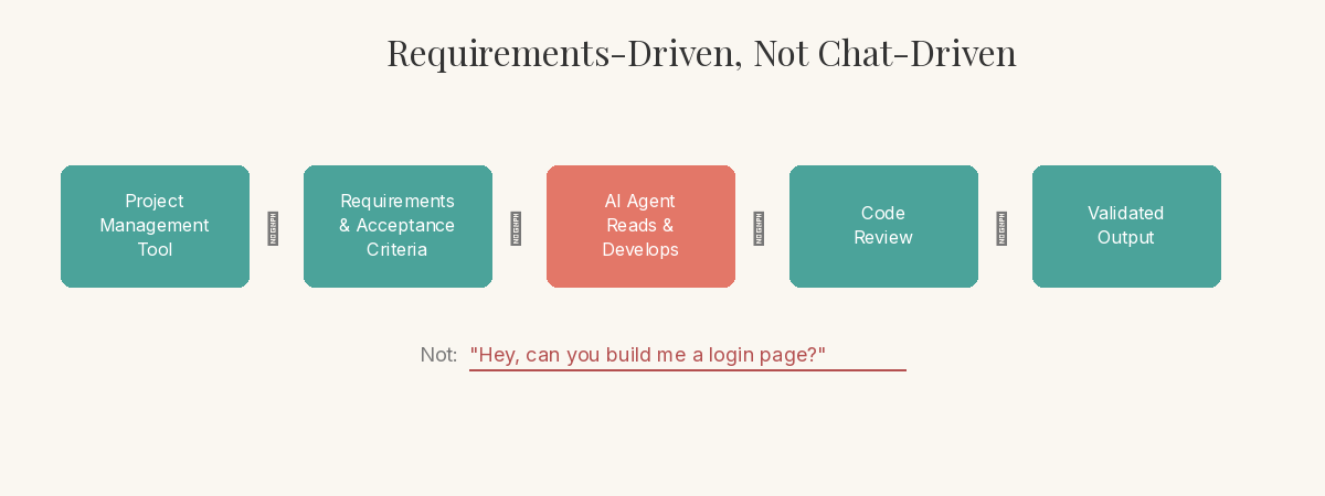 Workflow diagram showing requirements flowing from project management tool to the AI agent, which reads acceptance criteria and develops against them, with output going to code review