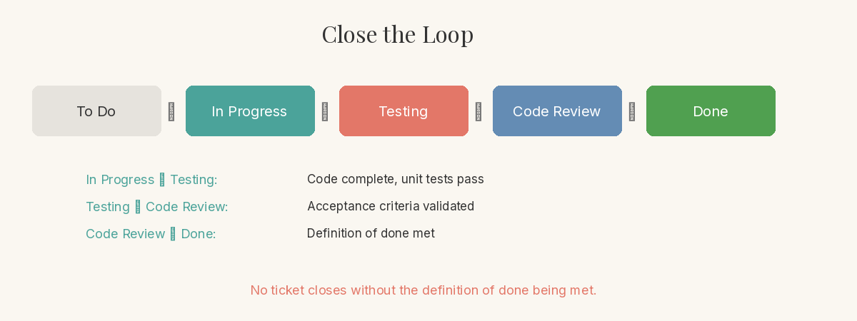Ticket moving through workflow stages from In Progress to Testing to Done, with a code review checkpoint between Testing and Done