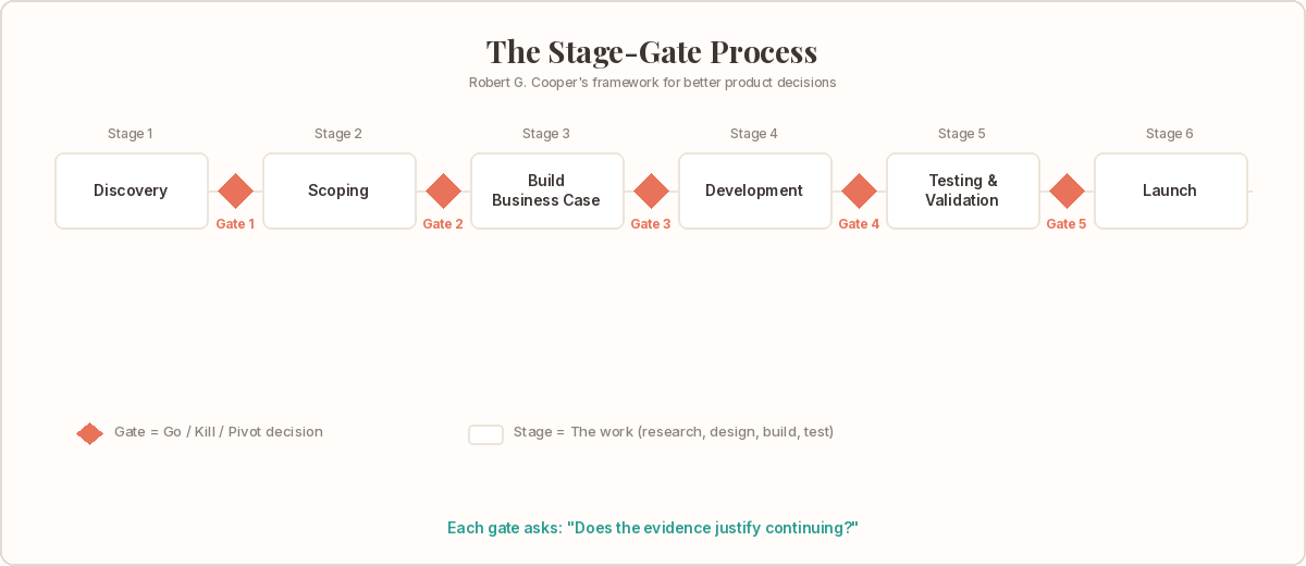 Stage-Gate timeline showing Discovery, Scoping, Build Business Case, Development, Testing, and Launch stages with diamond-shaped gate decision points between each stage