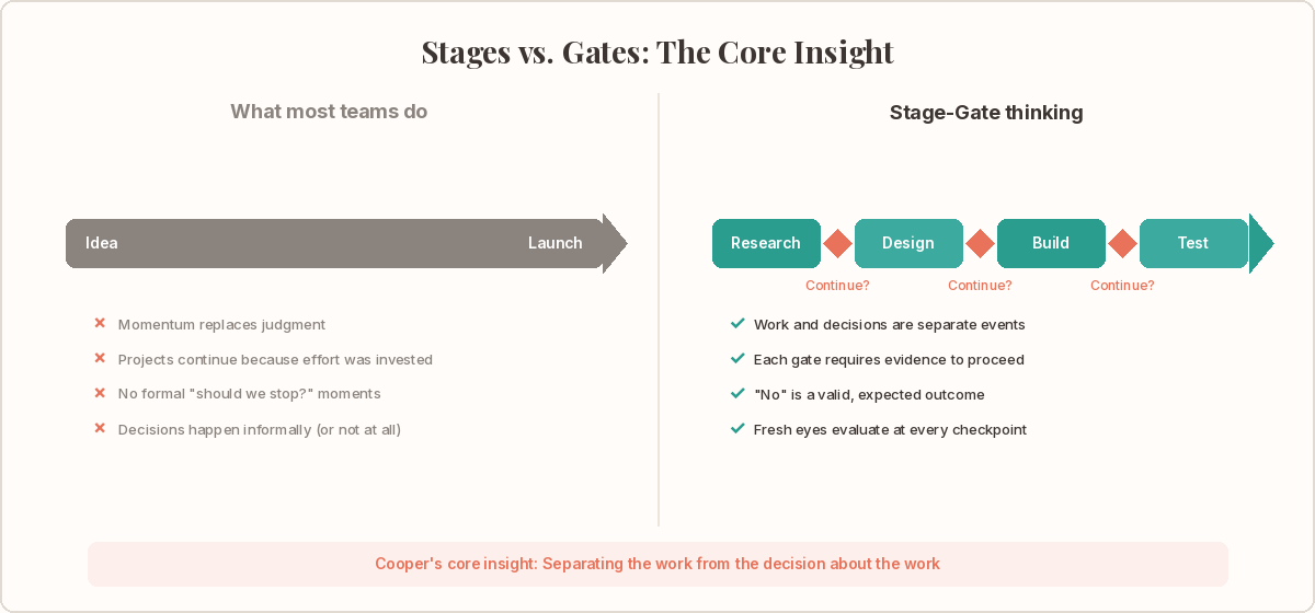 Side-by-side comparison: What most teams do (continuous arrow from idea to launch) versus Stage-Gate thinking (arrow broken into segments with gate checkpoints asking Should we continue?)