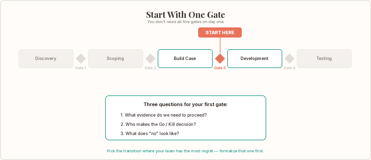 Start here diagram showing a five-gate process with four gates grayed out and one highlighted, with a callout box listing three questions: What evidence do we need? Who decides? What does no look like?